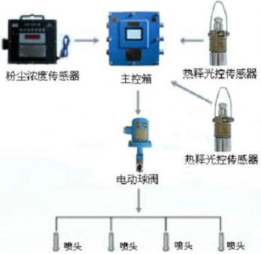 點擊查看詳細信息<br>標題：測塵自動噴霧裝置 粉塵超限自動噴霧裝置 閱讀次數(shù)：3456