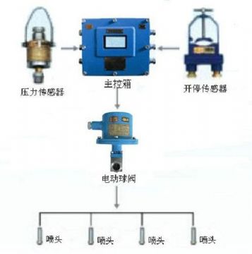 點擊查看詳細信息<br>標題：采煤隨機水電聯(lián)動噴霧裝置 水電閉鎖噴霧裝置 煤機外噴霧裝置 閱讀次數(shù)：3663