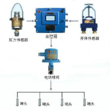 點(diǎn)擊查看詳細(xì)信息<br>標(biāo)題：采煤隨機(jī)水電聯(lián)動(dòng)噴霧裝置 水電閉鎖噴霧裝置 煤機(jī)外噴霧裝置 閱讀次數(shù)：7278
