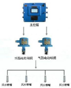 點(diǎn)擊查看詳細(xì)信息<br>標(biāo)題：風(fēng)水聯(lián)動(dòng)噴霧裝置 風(fēng)水噴霧降塵裝置 閱讀次數(shù)：12117