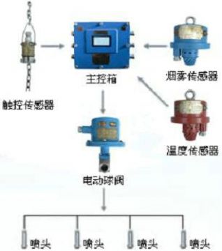 點(diǎn)擊查看詳細(xì)信息<br>標(biāo)題：皮帶機(jī)防火防塵噴霧裝置 皮帶機(jī)頭噴霧降塵裝置 閱讀次數(shù)：7782