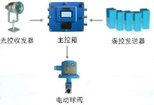 點(diǎn)擊查看詳細(xì)信息<br>標(biāo)題：綜采工作面架間噴霧裝置 綜采面支架?chē)婌F裝置 采煤機(jī)移架?chē)婌F裝置 閱讀次數(shù)：8502