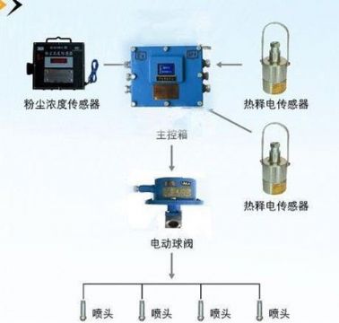 點(diǎn)擊查看詳細(xì)信息<br>標(biāo)題：粉塵超限噴霧降塵裝置/測(cè)塵噴霧降塵裝置 閱讀次數(shù)：8306